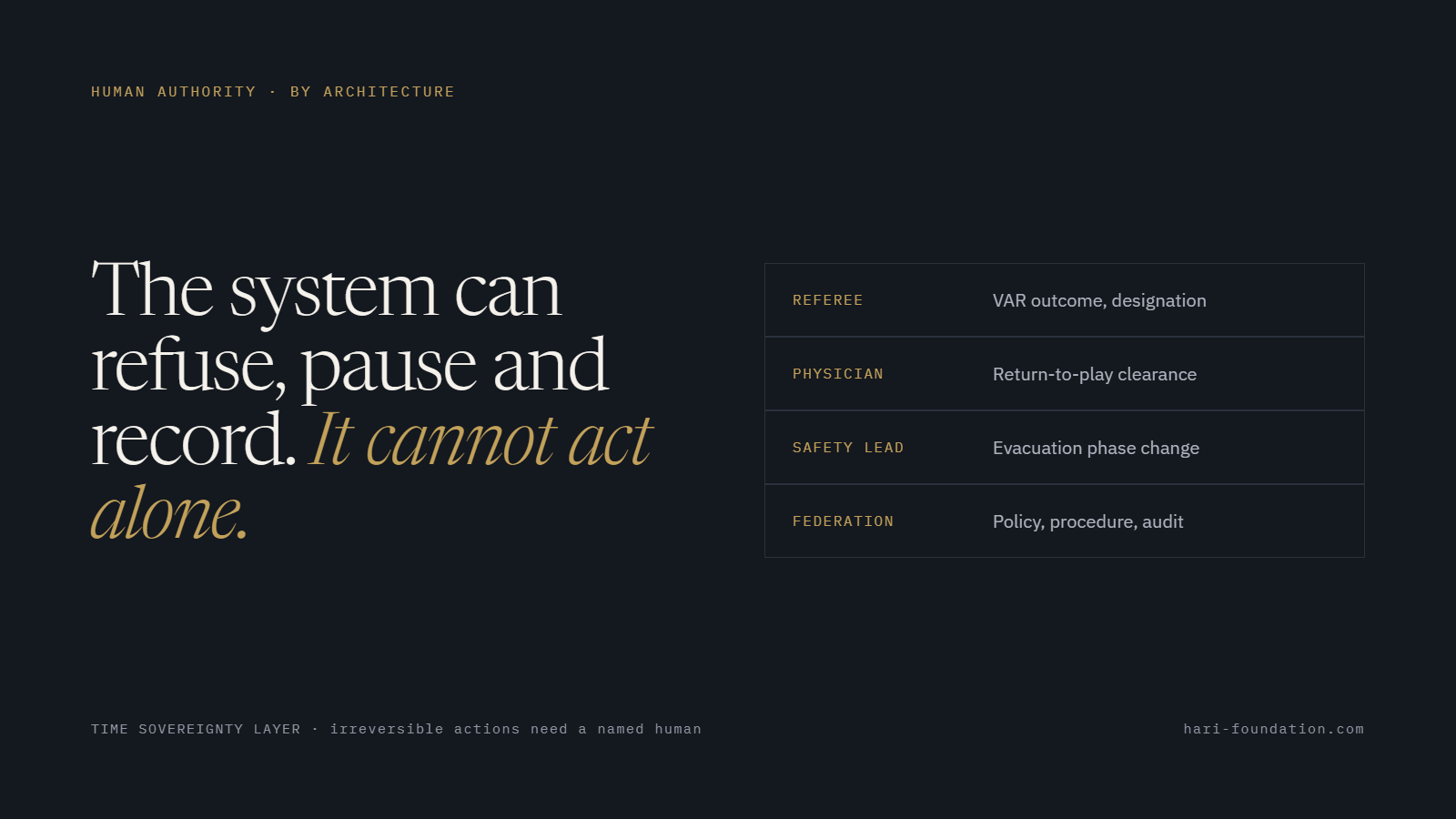 Human authority — the system can refuse, pause and record; it cannot act alone